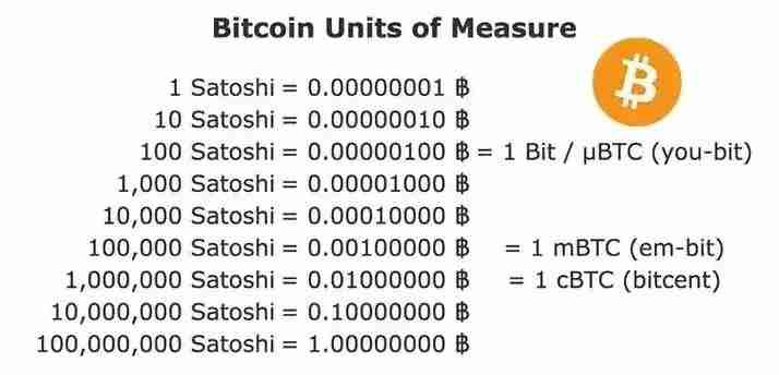 比特币的最小单位satoshi(聪)是什么？如何使用聪？